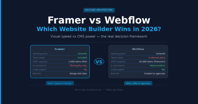 Framer vs Webflow 2026: Which Website Builder Wins?